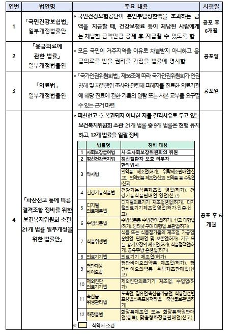 보건복지부, 건강보험료 체납하면 본인부담상한액 환급금에서 공제 후 지급한다