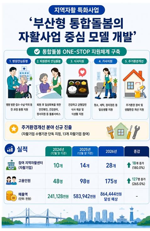 부산 자활브랜드 '올리브(ALL-LIVE)', 출범 1주년… 자활혁신 성공사례로 우뚝 기사 이미지