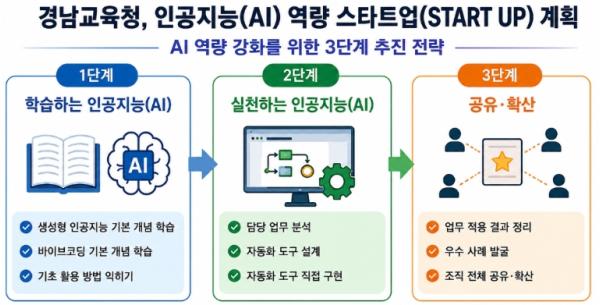 코딩 몰라도 자동화 도구 뚝딱’ 경남교육청, 인공지능으로 일하는 방식 바꾼다 기사 이미지